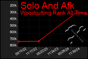 Total Graph of Solo And Afk