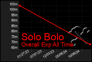 Total Graph of Solo Bolo