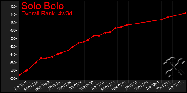 Last 31 Days Graph of Solo Bolo