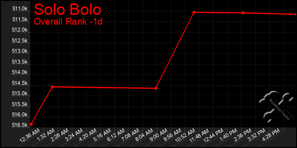 Last 24 Hours Graph of Solo Bolo