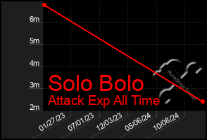 Total Graph of Solo Bolo