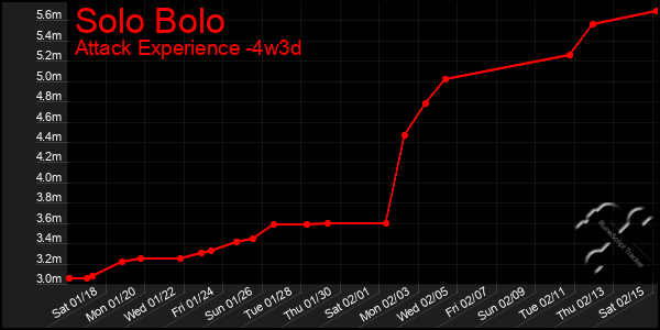 Last 31 Days Graph of Solo Bolo