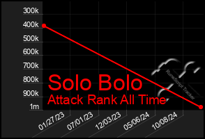 Total Graph of Solo Bolo