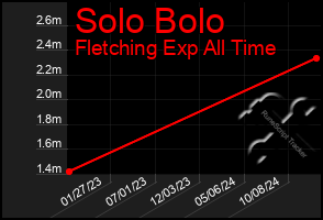 Total Graph of Solo Bolo