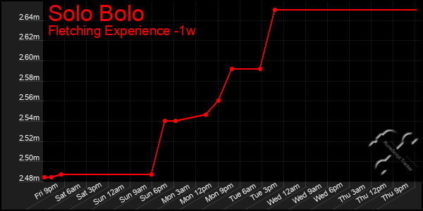 Last 7 Days Graph of Solo Bolo