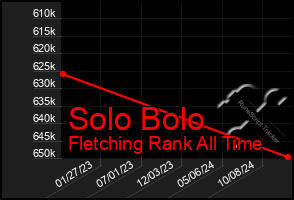 Total Graph of Solo Bolo