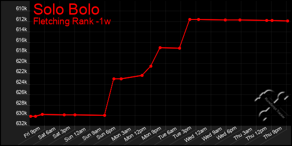 Last 7 Days Graph of Solo Bolo