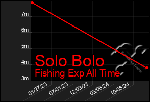 Total Graph of Solo Bolo