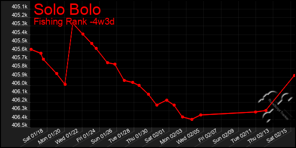 Last 31 Days Graph of Solo Bolo