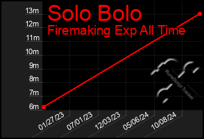 Total Graph of Solo Bolo