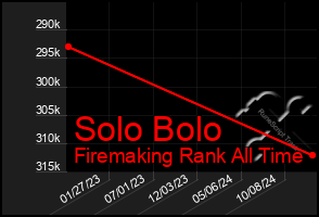 Total Graph of Solo Bolo