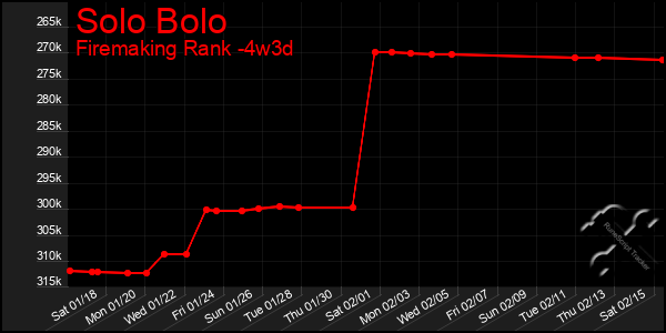 Last 31 Days Graph of Solo Bolo