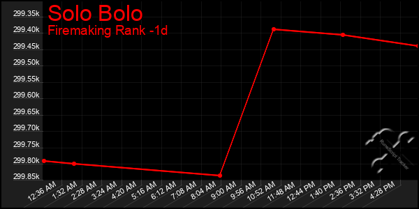 Last 24 Hours Graph of Solo Bolo