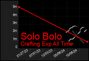 Total Graph of Solo Bolo