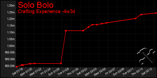 Last 31 Days Graph of Solo Bolo