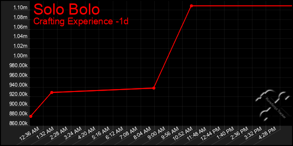 Last 24 Hours Graph of Solo Bolo