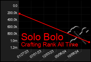 Total Graph of Solo Bolo