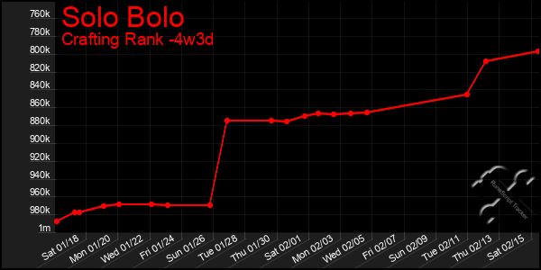 Last 31 Days Graph of Solo Bolo