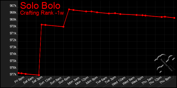 Last 7 Days Graph of Solo Bolo