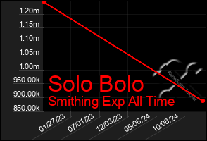 Total Graph of Solo Bolo