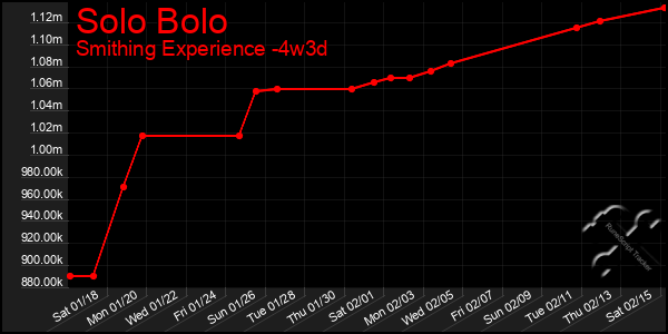 Last 31 Days Graph of Solo Bolo