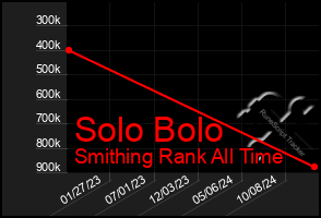 Total Graph of Solo Bolo