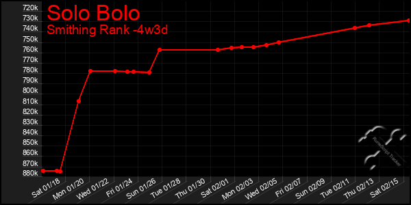 Last 31 Days Graph of Solo Bolo