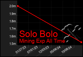 Total Graph of Solo Bolo