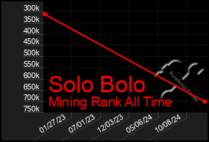 Total Graph of Solo Bolo