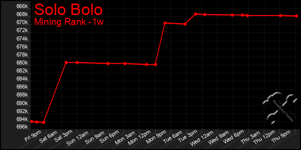 Last 7 Days Graph of Solo Bolo