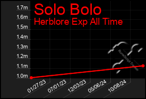 Total Graph of Solo Bolo