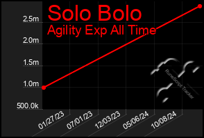 Total Graph of Solo Bolo