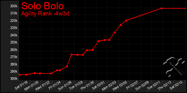 Last 31 Days Graph of Solo Bolo