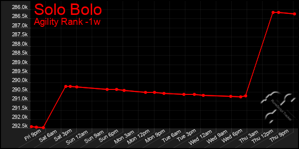 Last 7 Days Graph of Solo Bolo