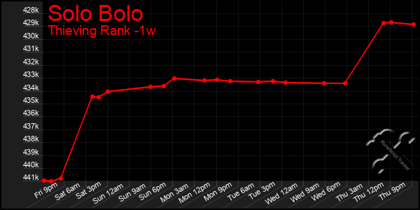 Last 7 Days Graph of Solo Bolo