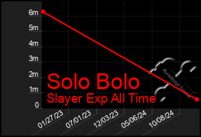 Total Graph of Solo Bolo