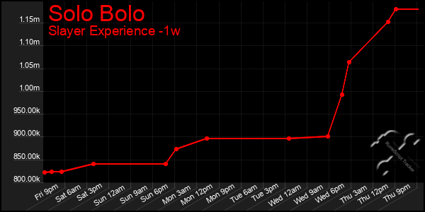 Last 7 Days Graph of Solo Bolo