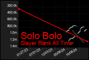 Total Graph of Solo Bolo