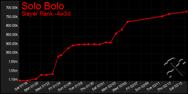 Last 31 Days Graph of Solo Bolo