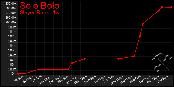 Last 7 Days Graph of Solo Bolo