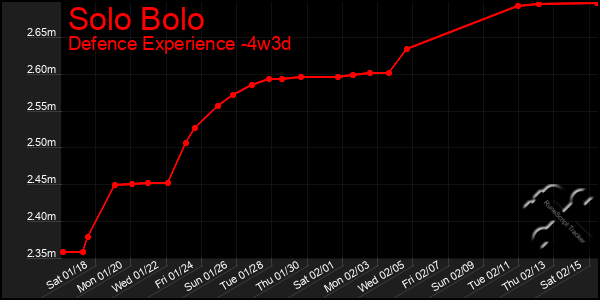 Last 31 Days Graph of Solo Bolo