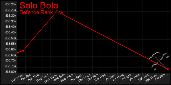 Last 7 Days Graph of Solo Bolo