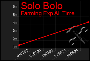 Total Graph of Solo Bolo