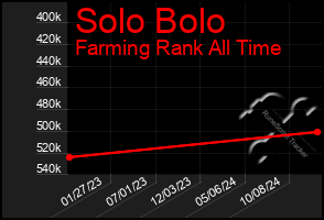 Total Graph of Solo Bolo