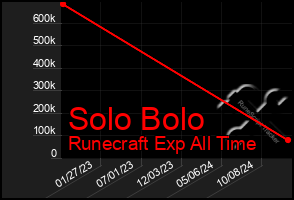 Total Graph of Solo Bolo