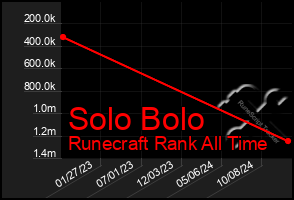 Total Graph of Solo Bolo