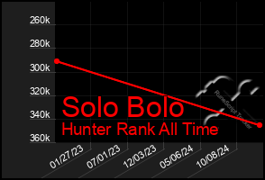 Total Graph of Solo Bolo