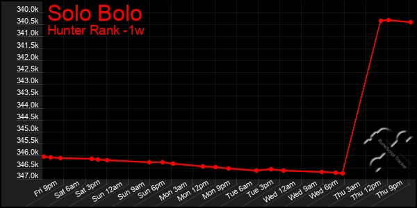 Last 7 Days Graph of Solo Bolo