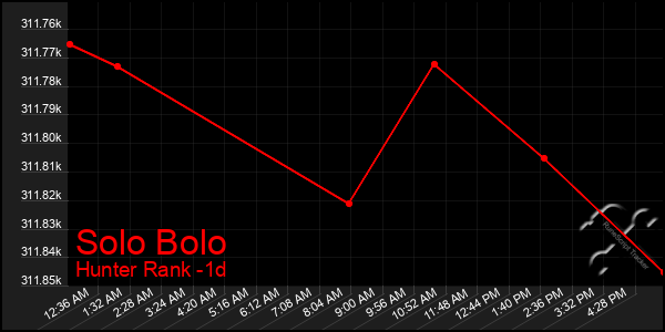 Last 24 Hours Graph of Solo Bolo