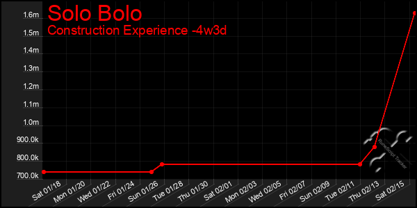 Last 31 Days Graph of Solo Bolo